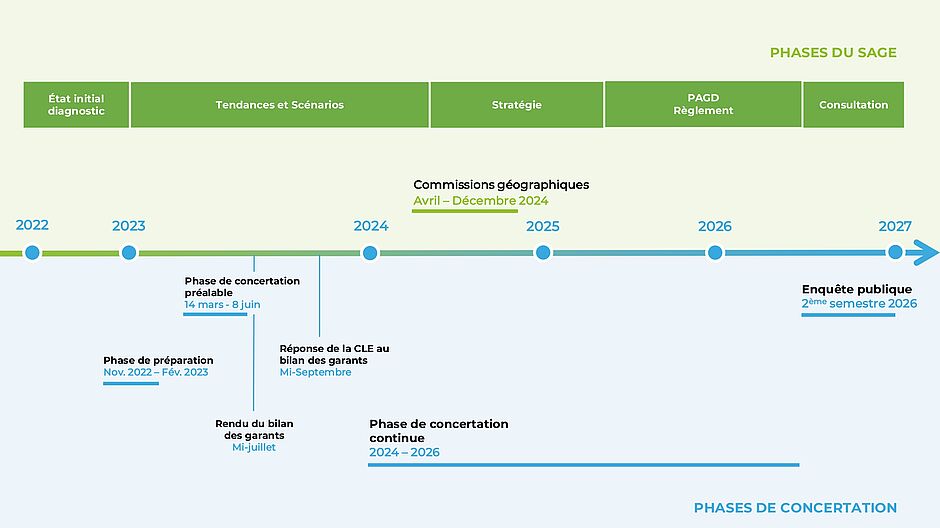 Planning général de la concertation citoyenne du SAGE - Enlarge picture (modal window)